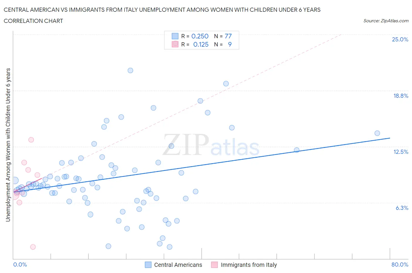 Central American vs Immigrants from Italy Unemployment Among Women with Children Under 6 years