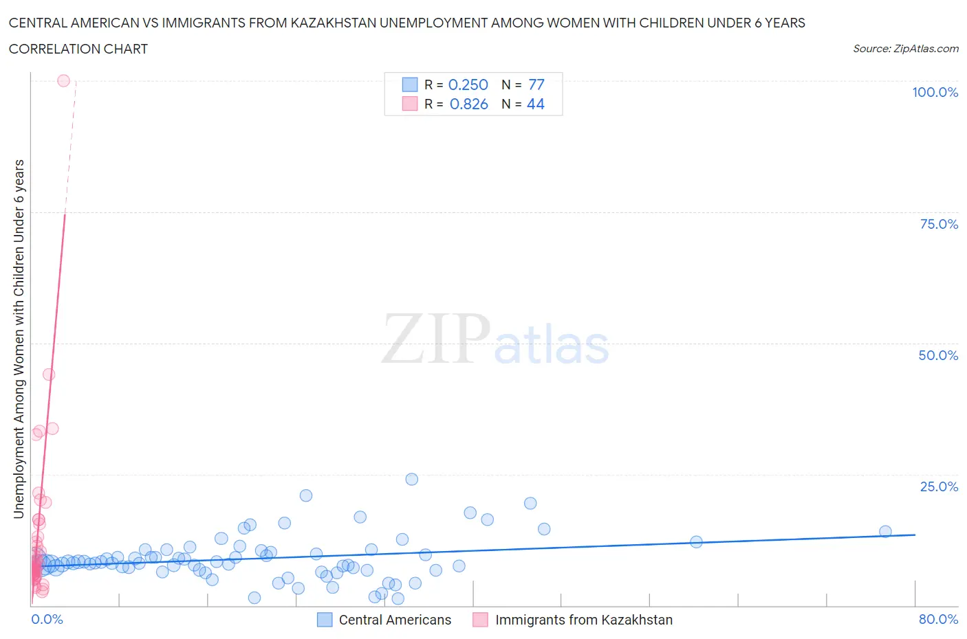 Central American vs Immigrants from Kazakhstan Unemployment Among Women with Children Under 6 years