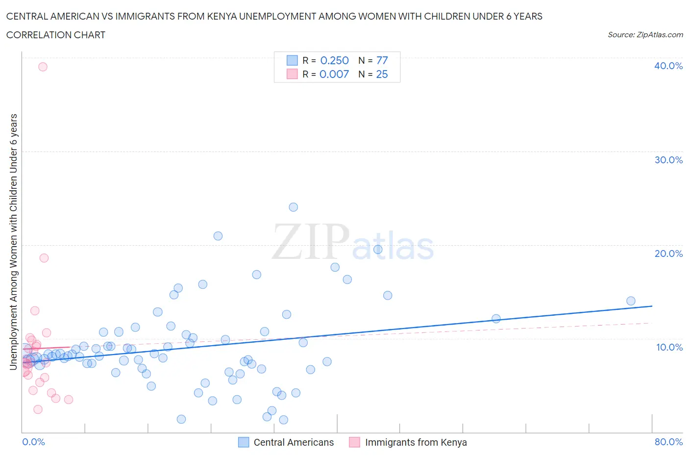 Central American vs Immigrants from Kenya Unemployment Among Women with Children Under 6 years