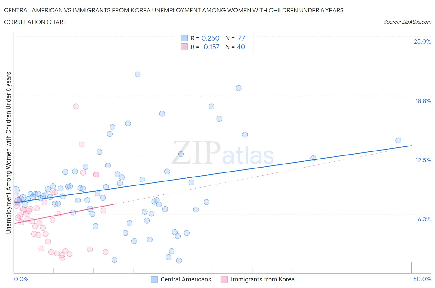 Central American vs Immigrants from Korea Unemployment Among Women with Children Under 6 years