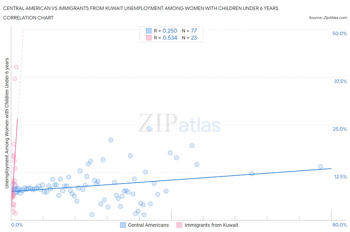 Central American vs Immigrants from Kuwait Unemployment Among Women with Children Under 6 years