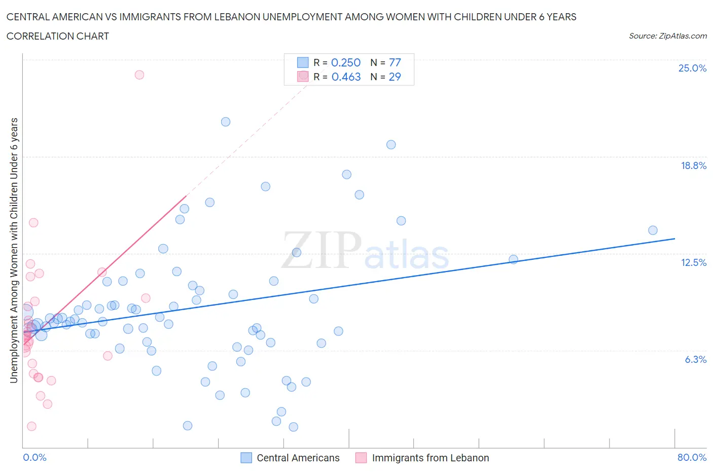 Central American vs Immigrants from Lebanon Unemployment Among Women with Children Under 6 years