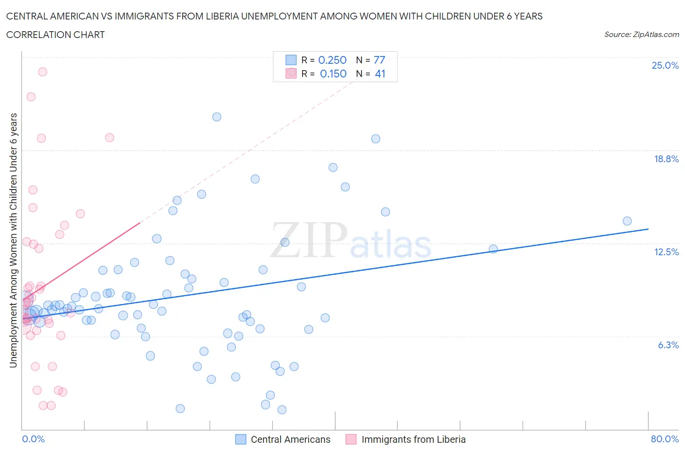 Central American vs Immigrants from Liberia Unemployment Among Women with Children Under 6 years