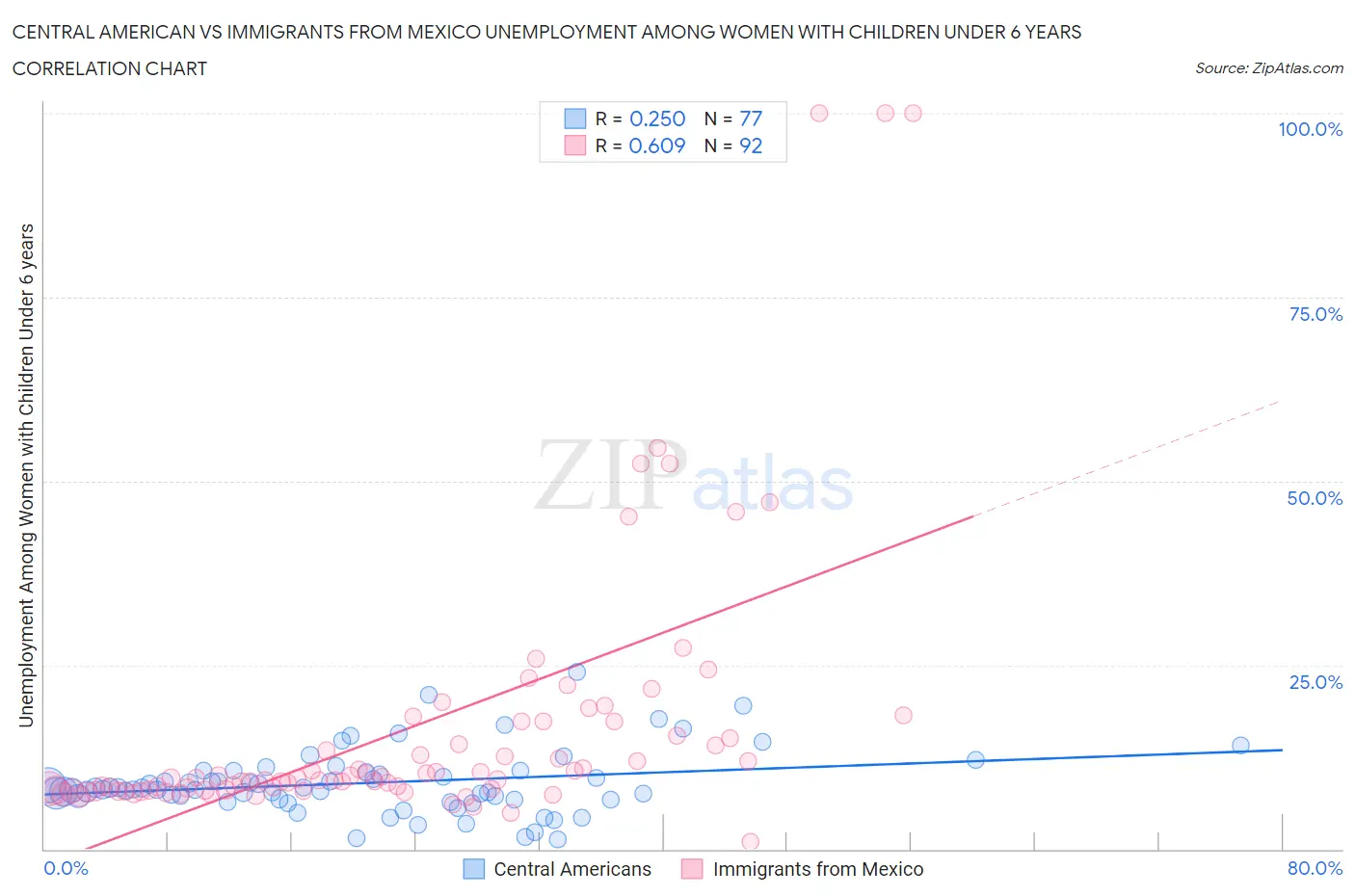 Central American vs Immigrants from Mexico Unemployment Among Women with Children Under 6 years