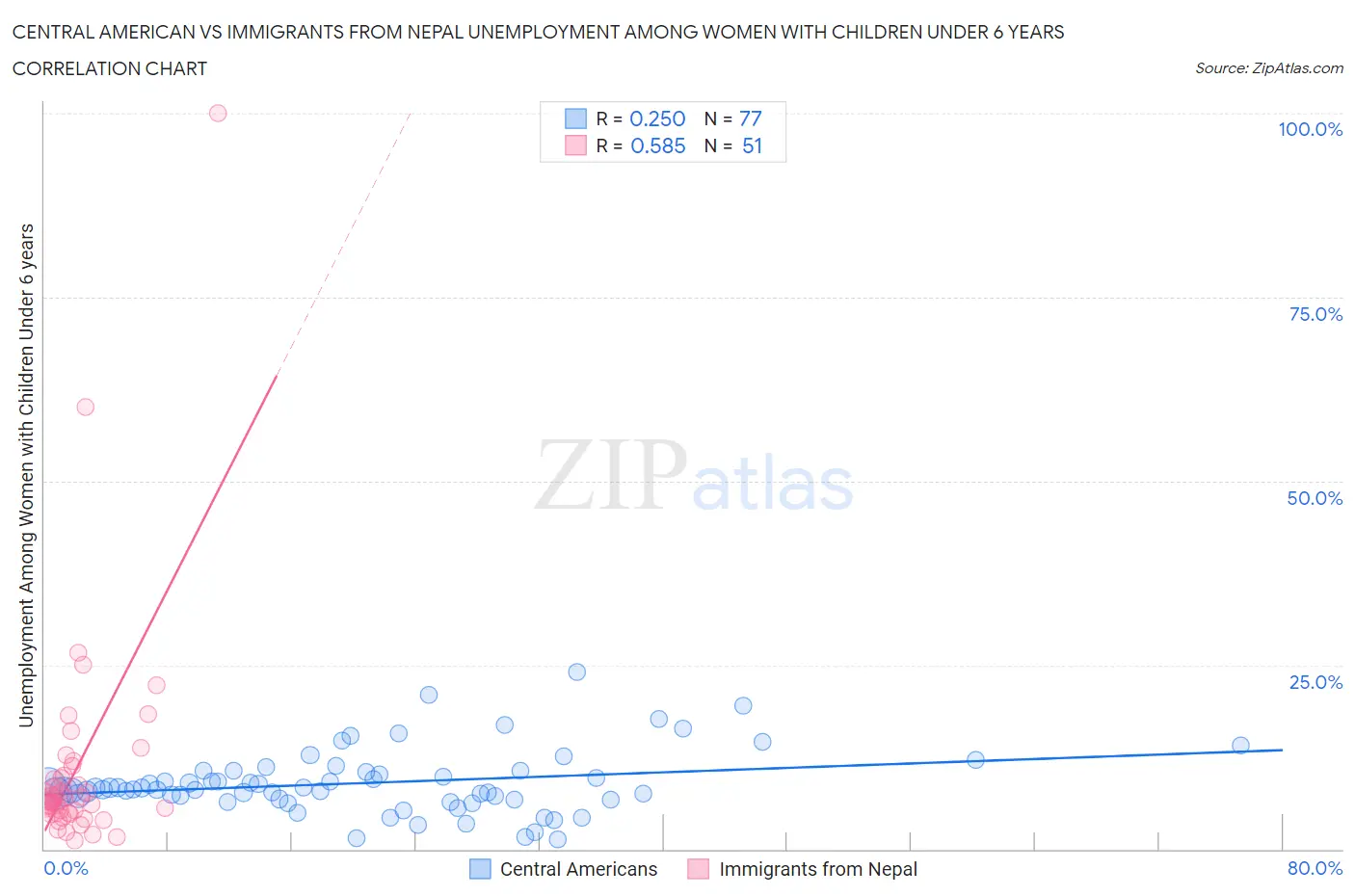Central American vs Immigrants from Nepal Unemployment Among Women with Children Under 6 years