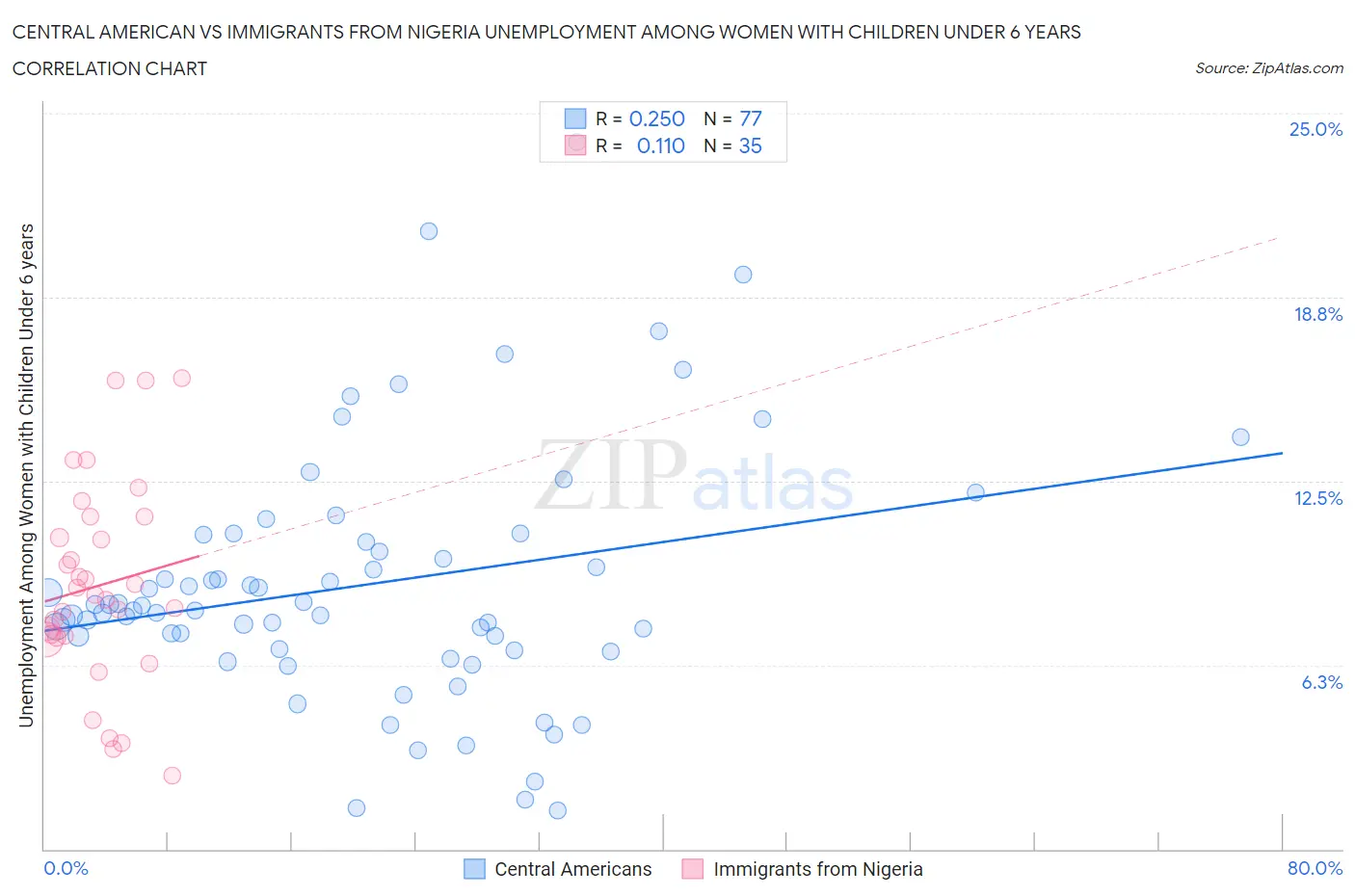 Central American vs Immigrants from Nigeria Unemployment Among Women with Children Under 6 years