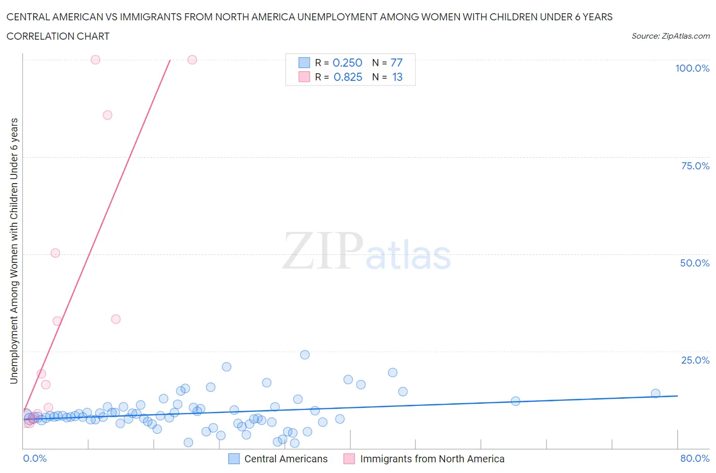 Central American vs Immigrants from North America Unemployment Among Women with Children Under 6 years