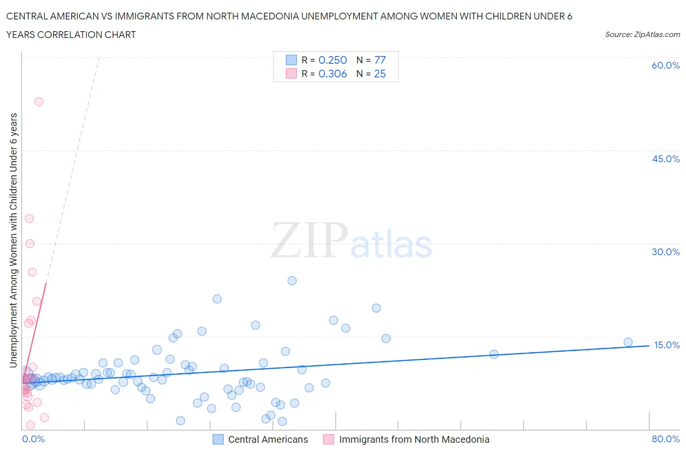 Central American vs Immigrants from North Macedonia Unemployment Among Women with Children Under 6 years