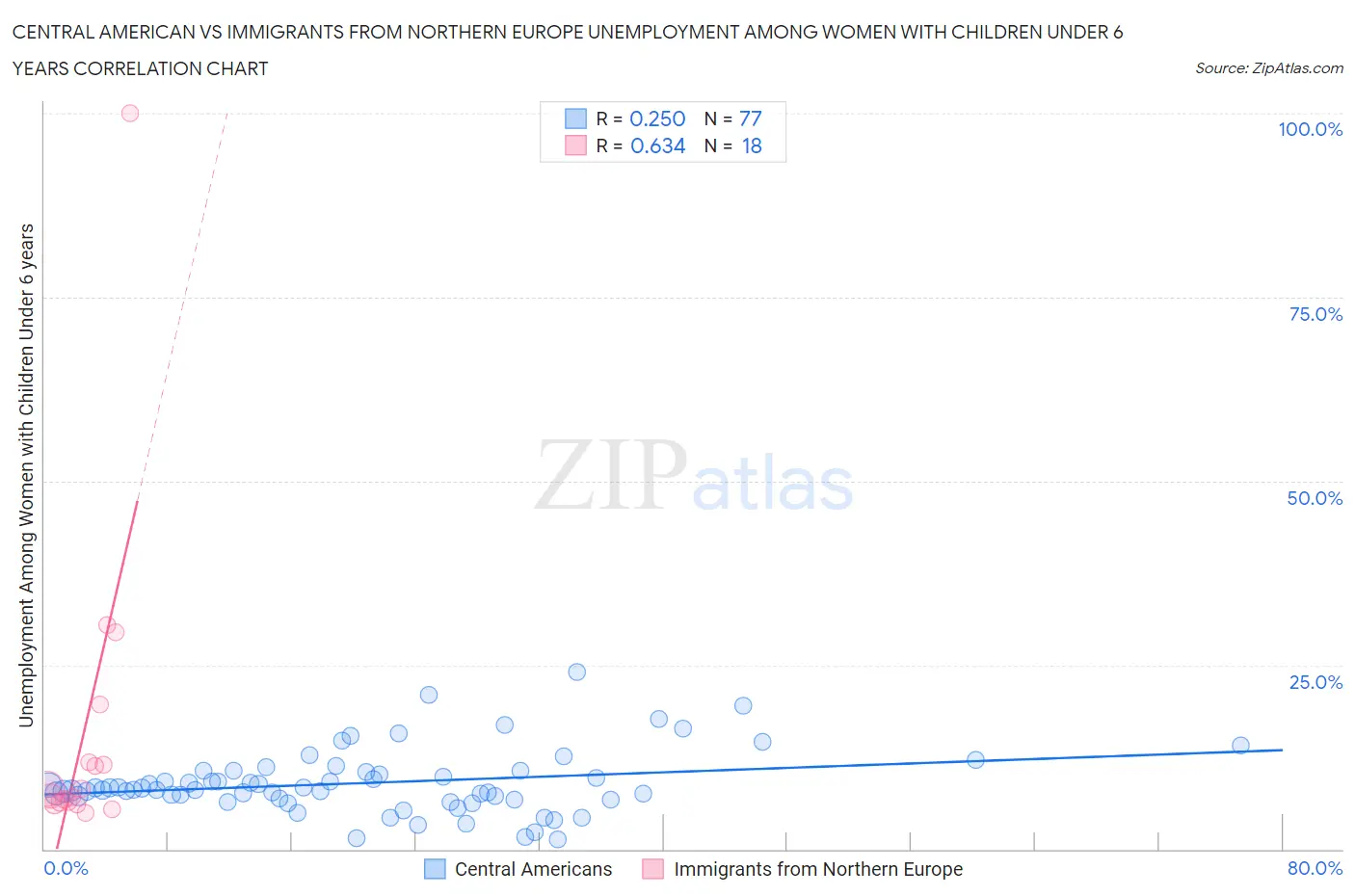 Central American vs Immigrants from Northern Europe Unemployment Among Women with Children Under 6 years