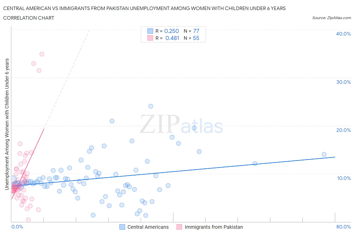 Central American vs Immigrants from Pakistan Unemployment Among Women with Children Under 6 years