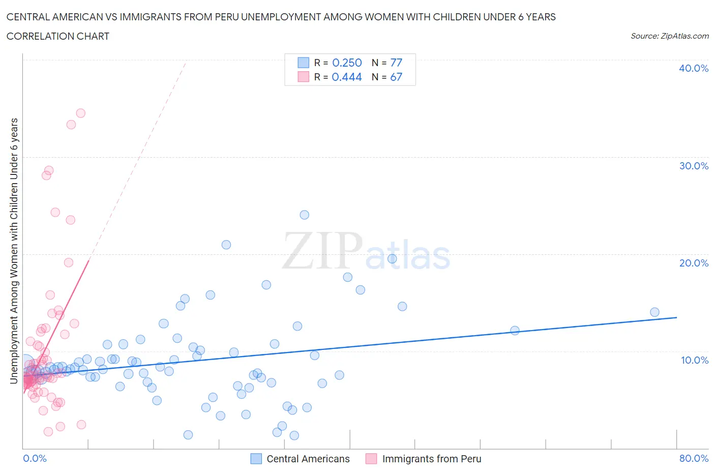 Central American vs Immigrants from Peru Unemployment Among Women with Children Under 6 years