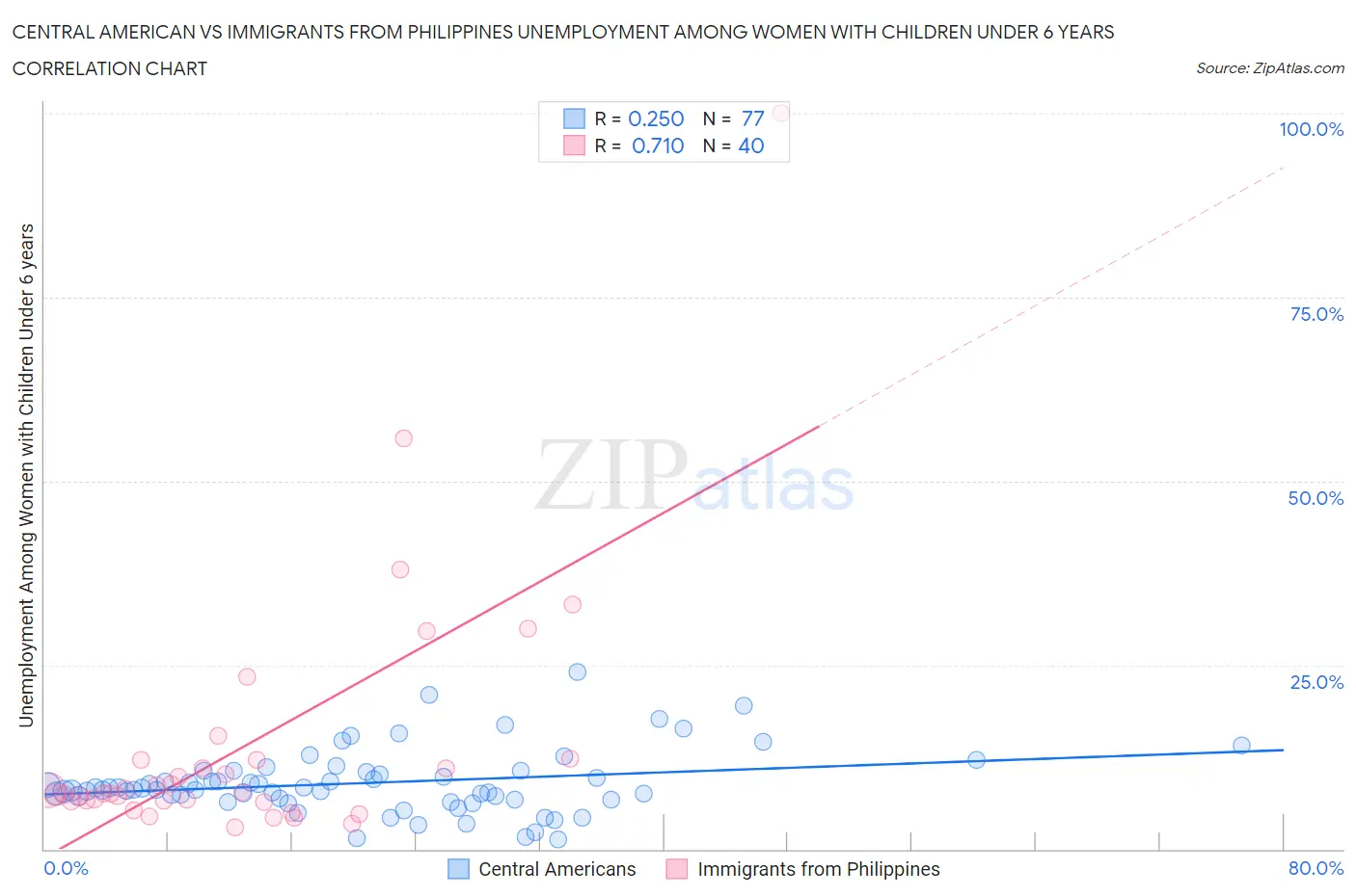 Central American vs Immigrants from Philippines Unemployment Among Women with Children Under 6 years