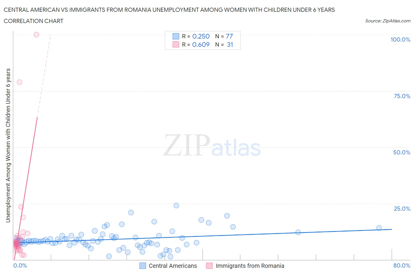 Central American vs Immigrants from Romania Unemployment Among Women with Children Under 6 years