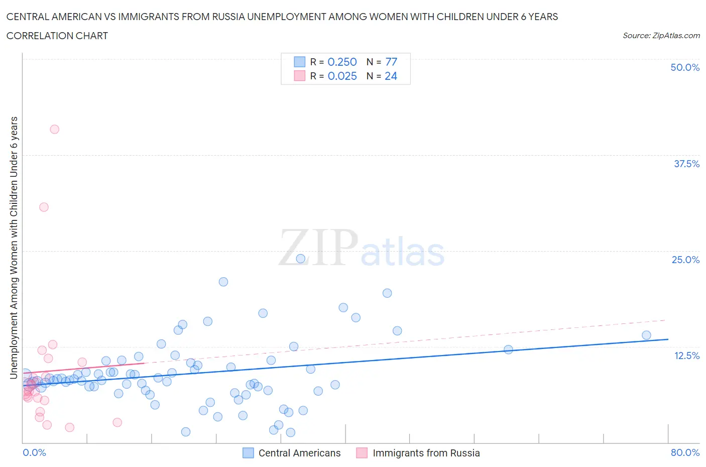 Central American vs Immigrants from Russia Unemployment Among Women with Children Under 6 years