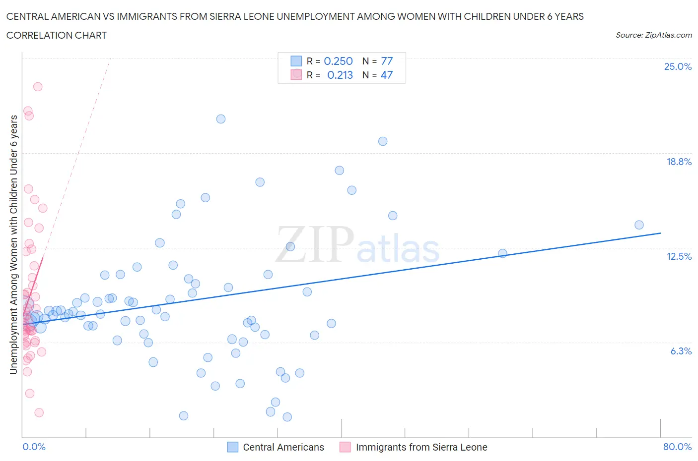 Central American vs Immigrants from Sierra Leone Unemployment Among Women with Children Under 6 years