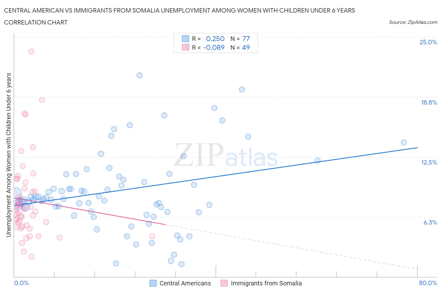 Central American vs Immigrants from Somalia Unemployment Among Women with Children Under 6 years