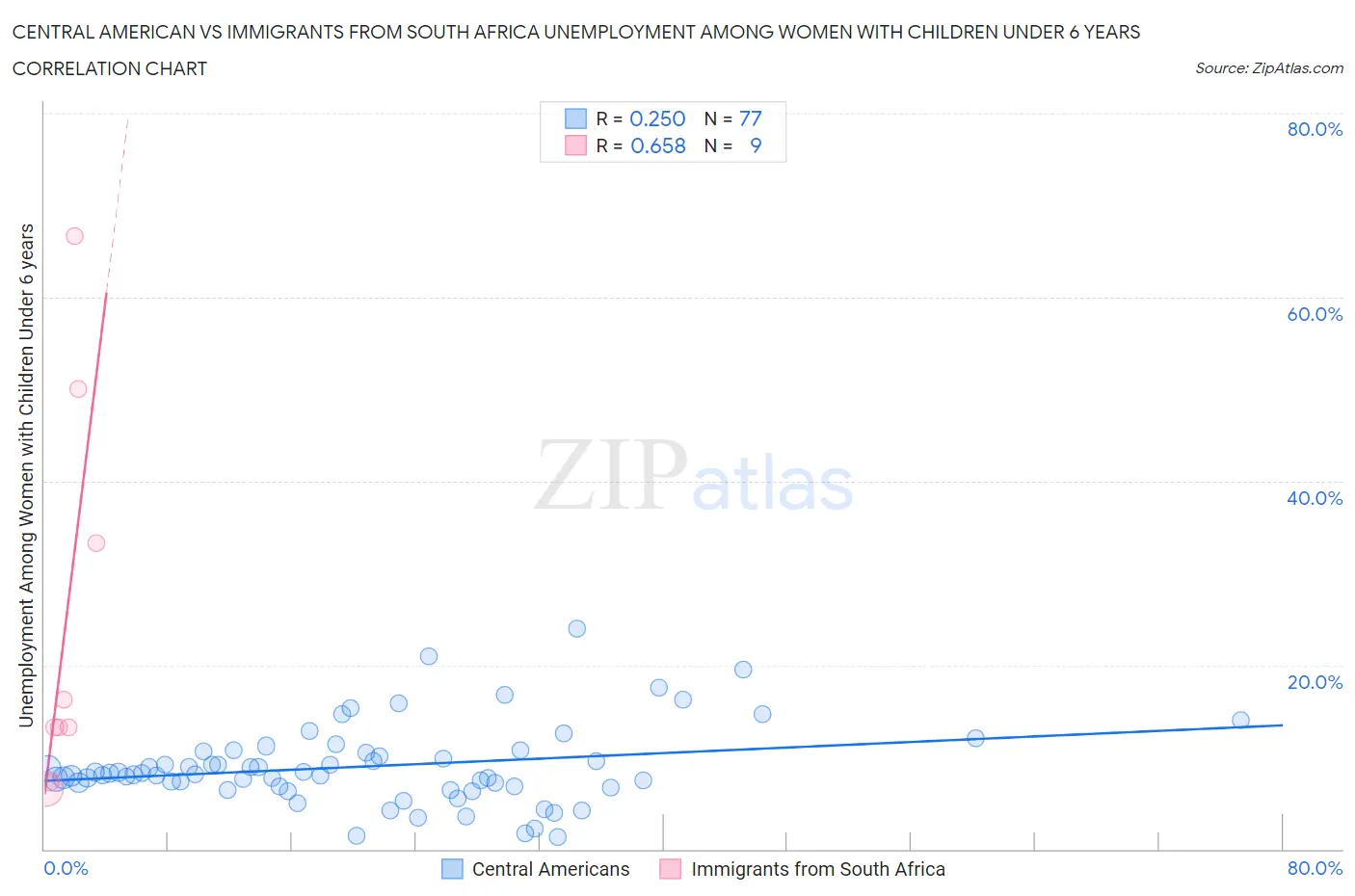 Central American vs Immigrants from South Africa Unemployment Among Women with Children Under 6 years