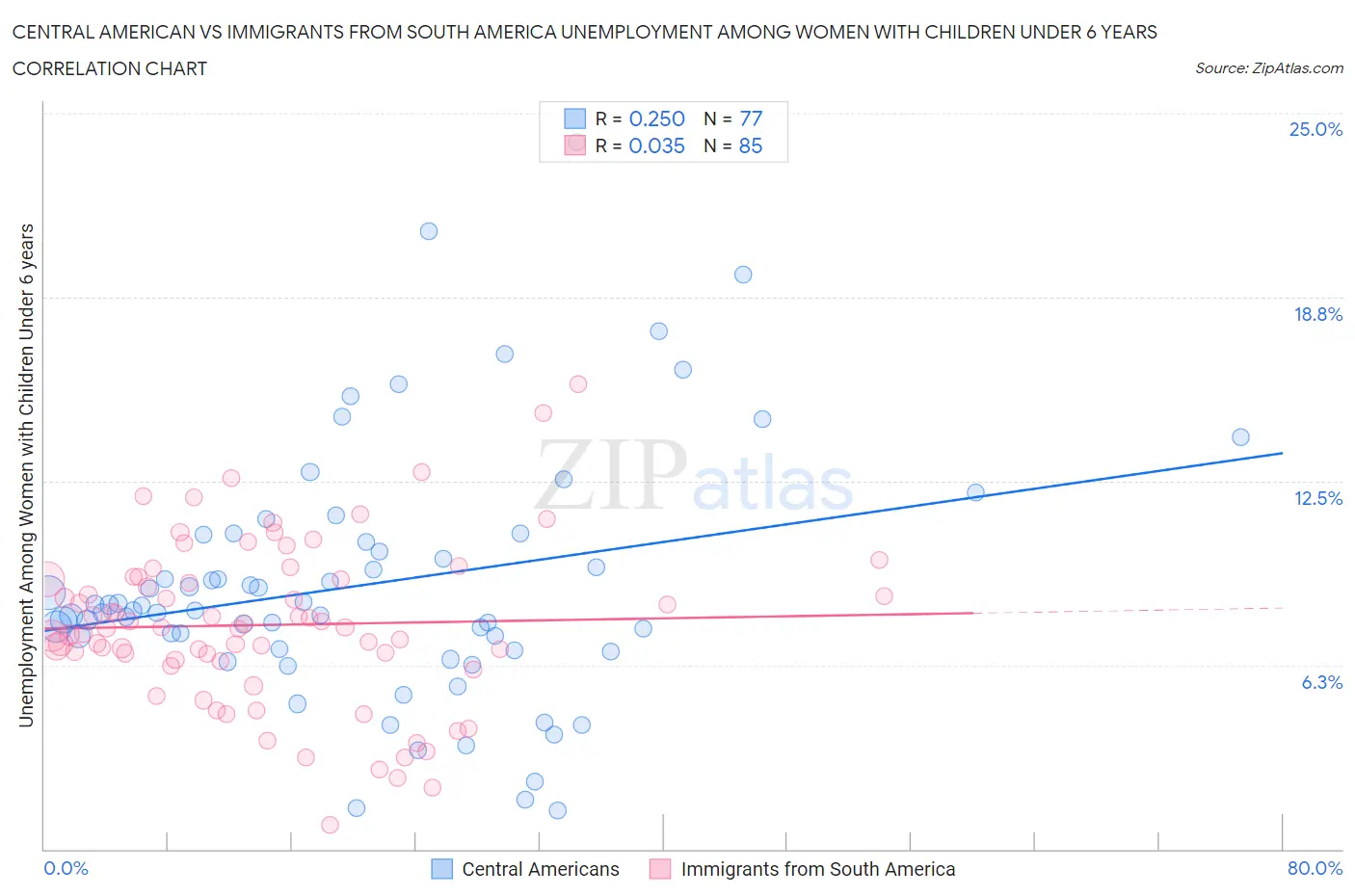 Central American vs Immigrants from South America Unemployment Among Women with Children Under 6 years