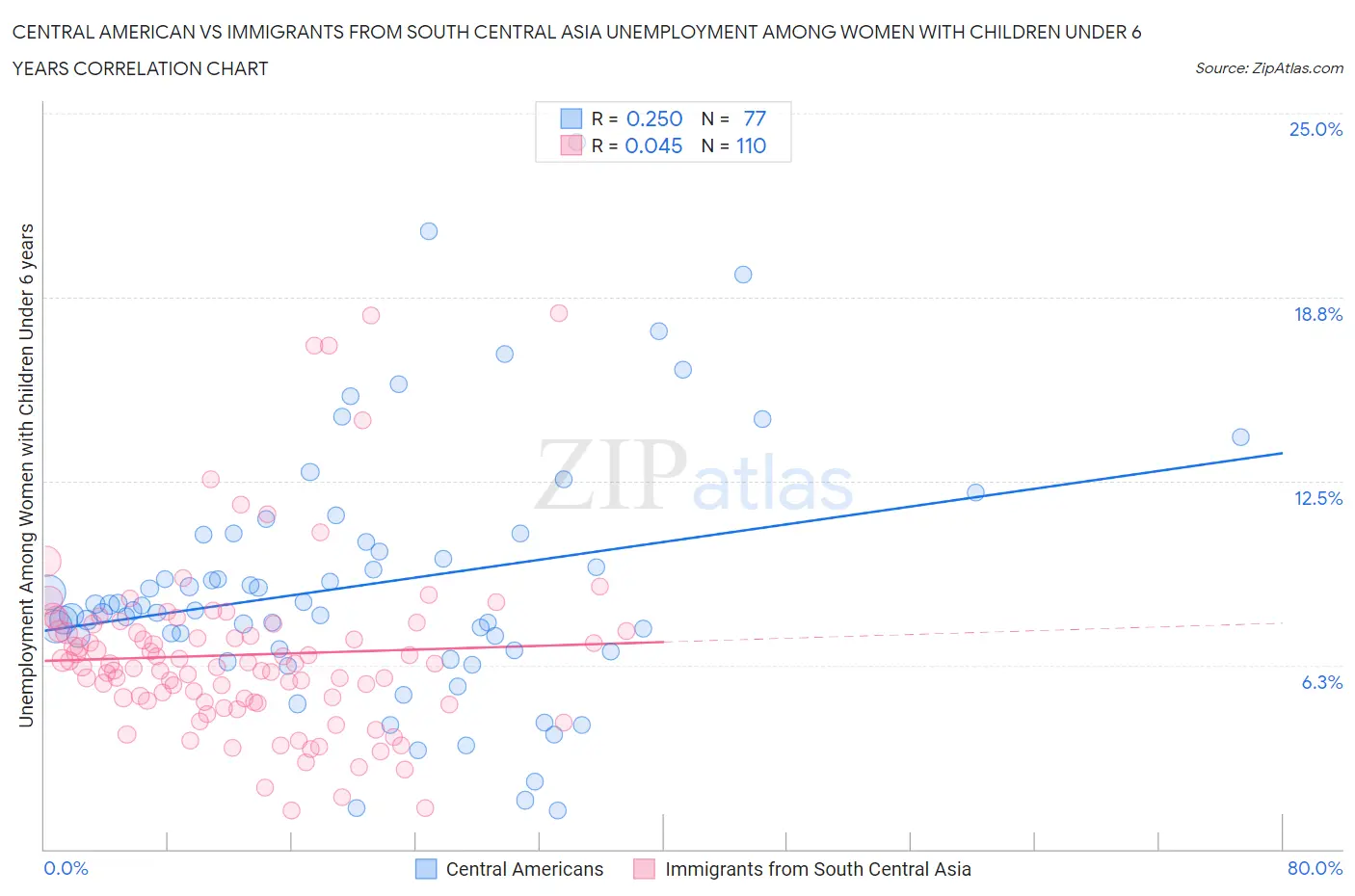Central American vs Immigrants from South Central Asia Unemployment Among Women with Children Under 6 years