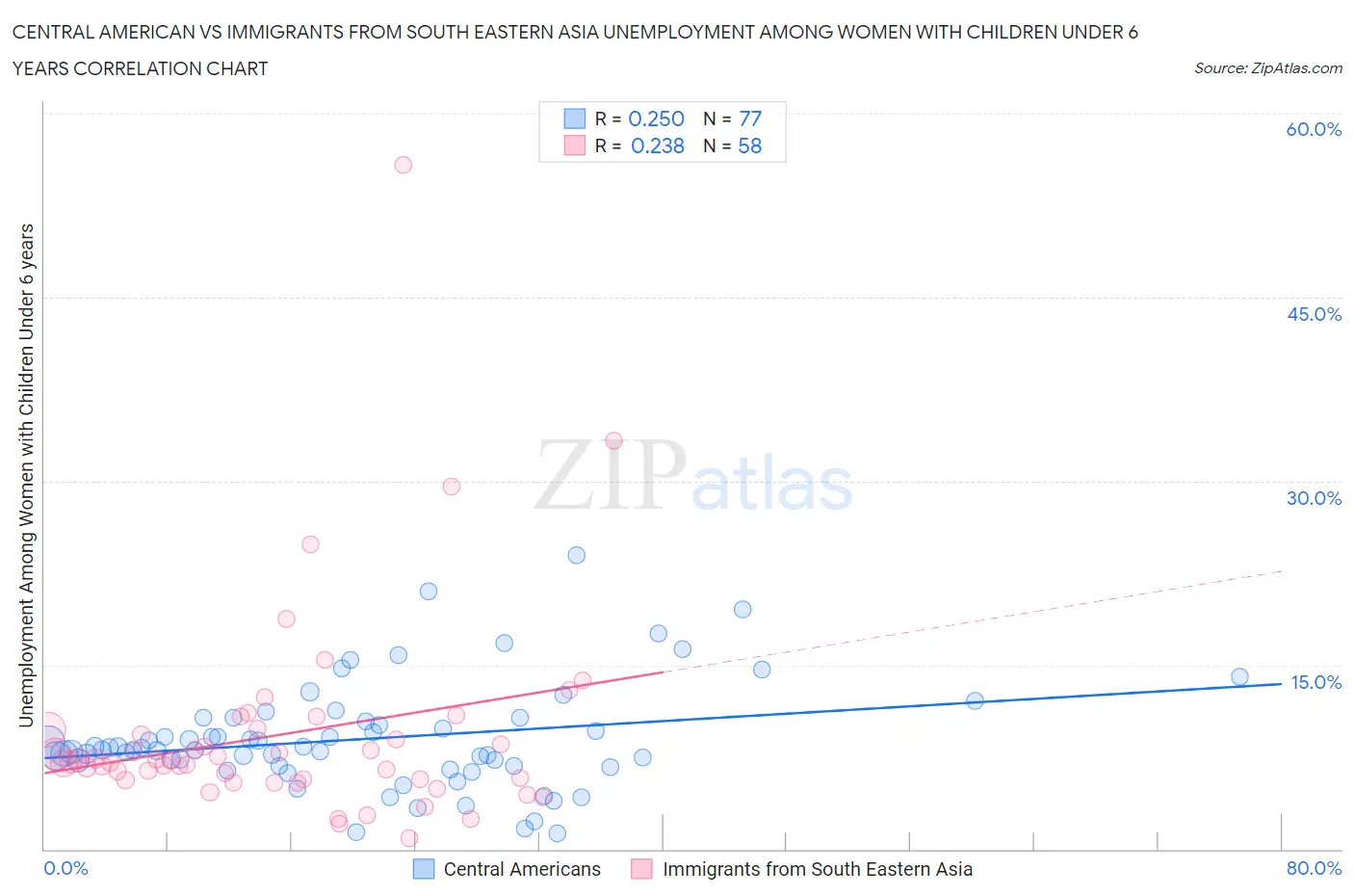 Central American vs Immigrants from South Eastern Asia Unemployment Among Women with Children Under 6 years