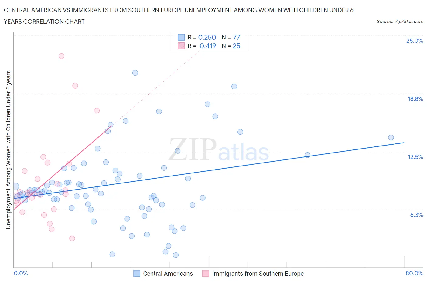 Central American vs Immigrants from Southern Europe Unemployment Among Women with Children Under 6 years