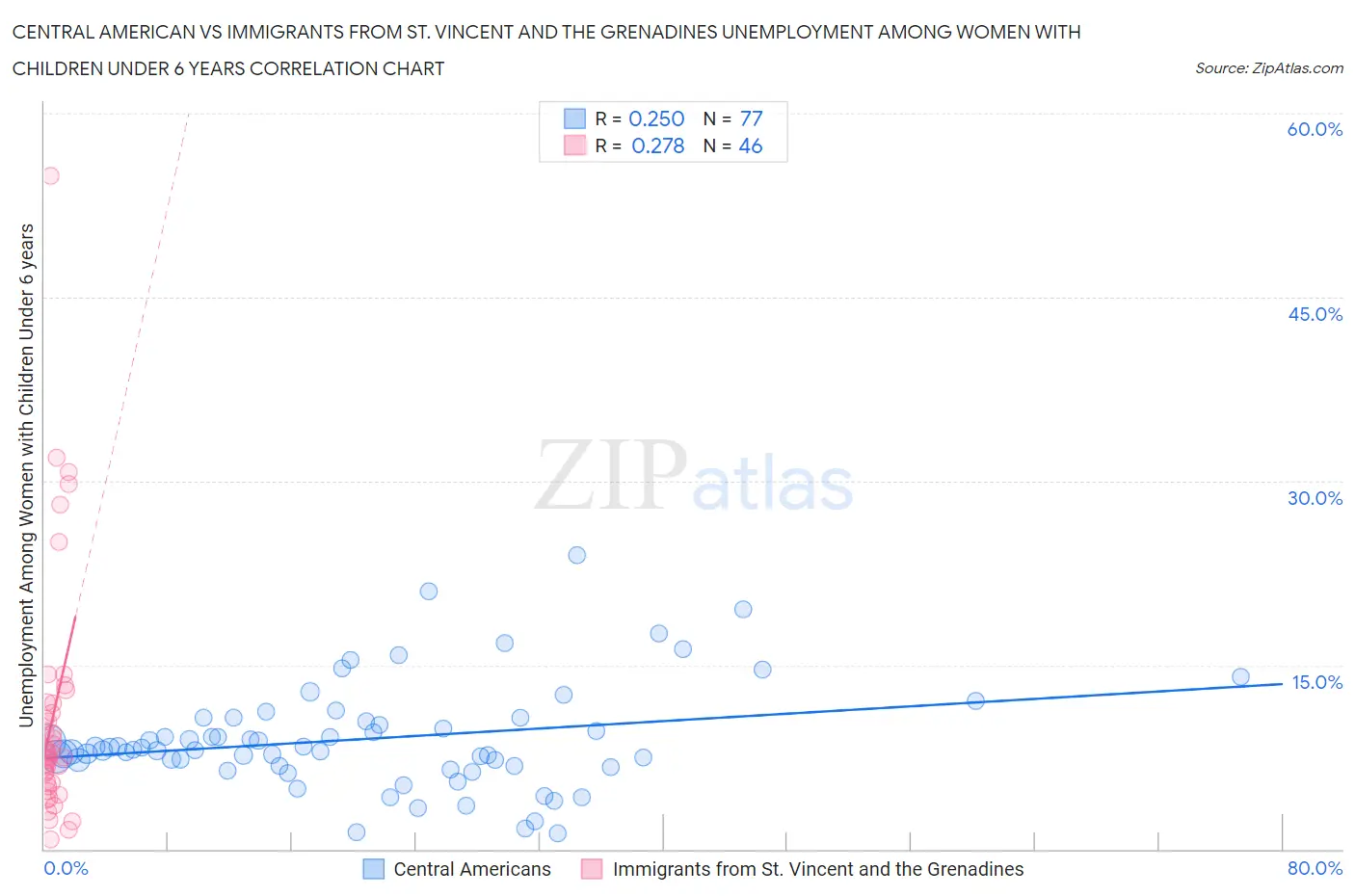 Central American vs Immigrants from St. Vincent and the Grenadines Unemployment Among Women with Children Under 6 years