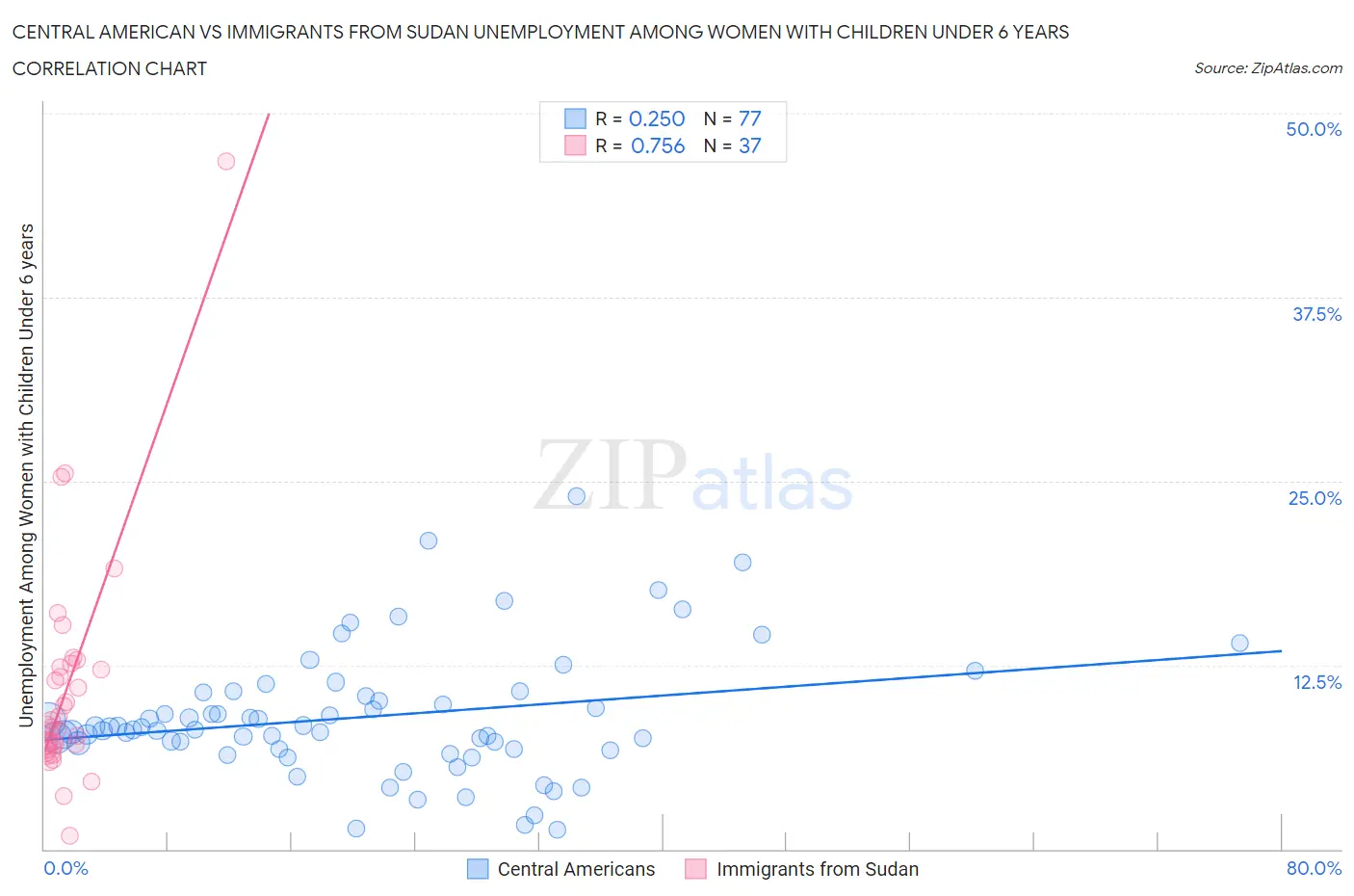 Central American vs Immigrants from Sudan Unemployment Among Women with Children Under 6 years