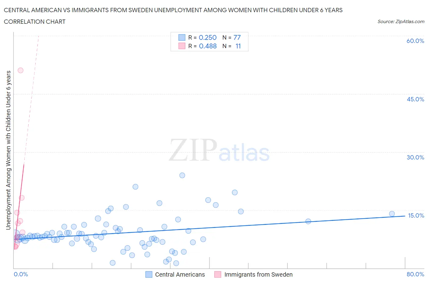 Central American vs Immigrants from Sweden Unemployment Among Women with Children Under 6 years