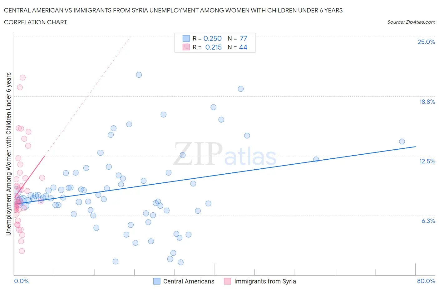 Central American vs Immigrants from Syria Unemployment Among Women with Children Under 6 years
