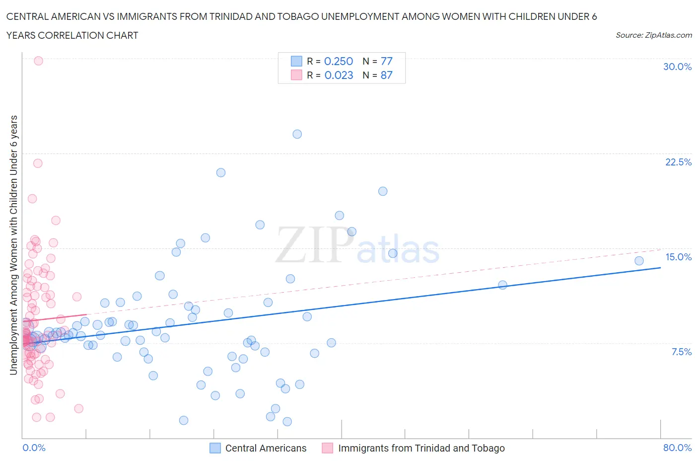 Central American vs Immigrants from Trinidad and Tobago Unemployment Among Women with Children Under 6 years