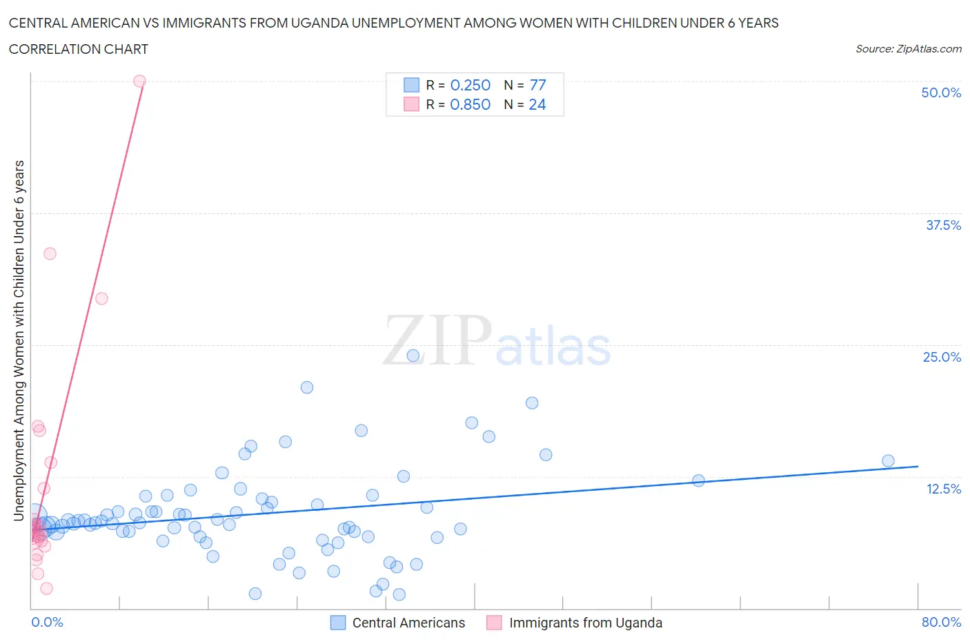 Central American vs Immigrants from Uganda Unemployment Among Women with Children Under 6 years