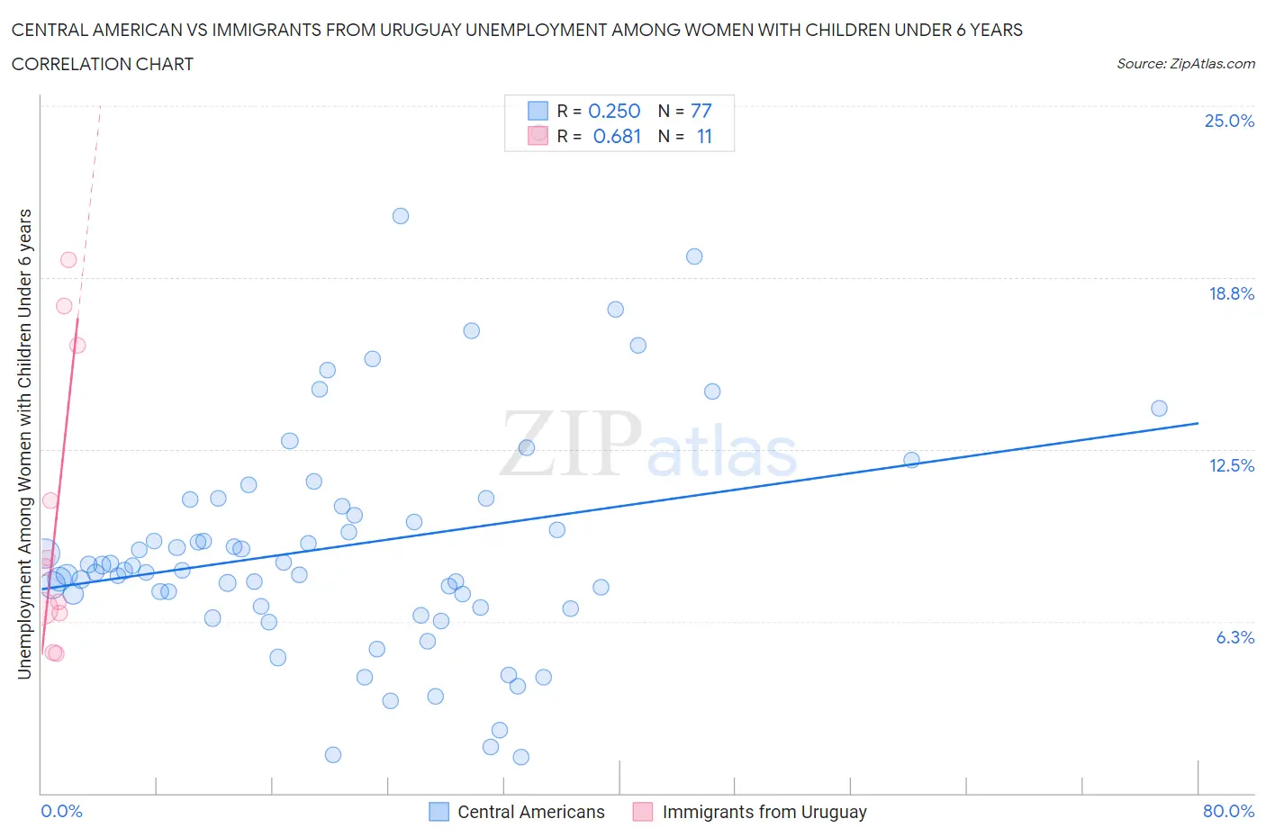 Central American vs Immigrants from Uruguay Unemployment Among Women with Children Under 6 years