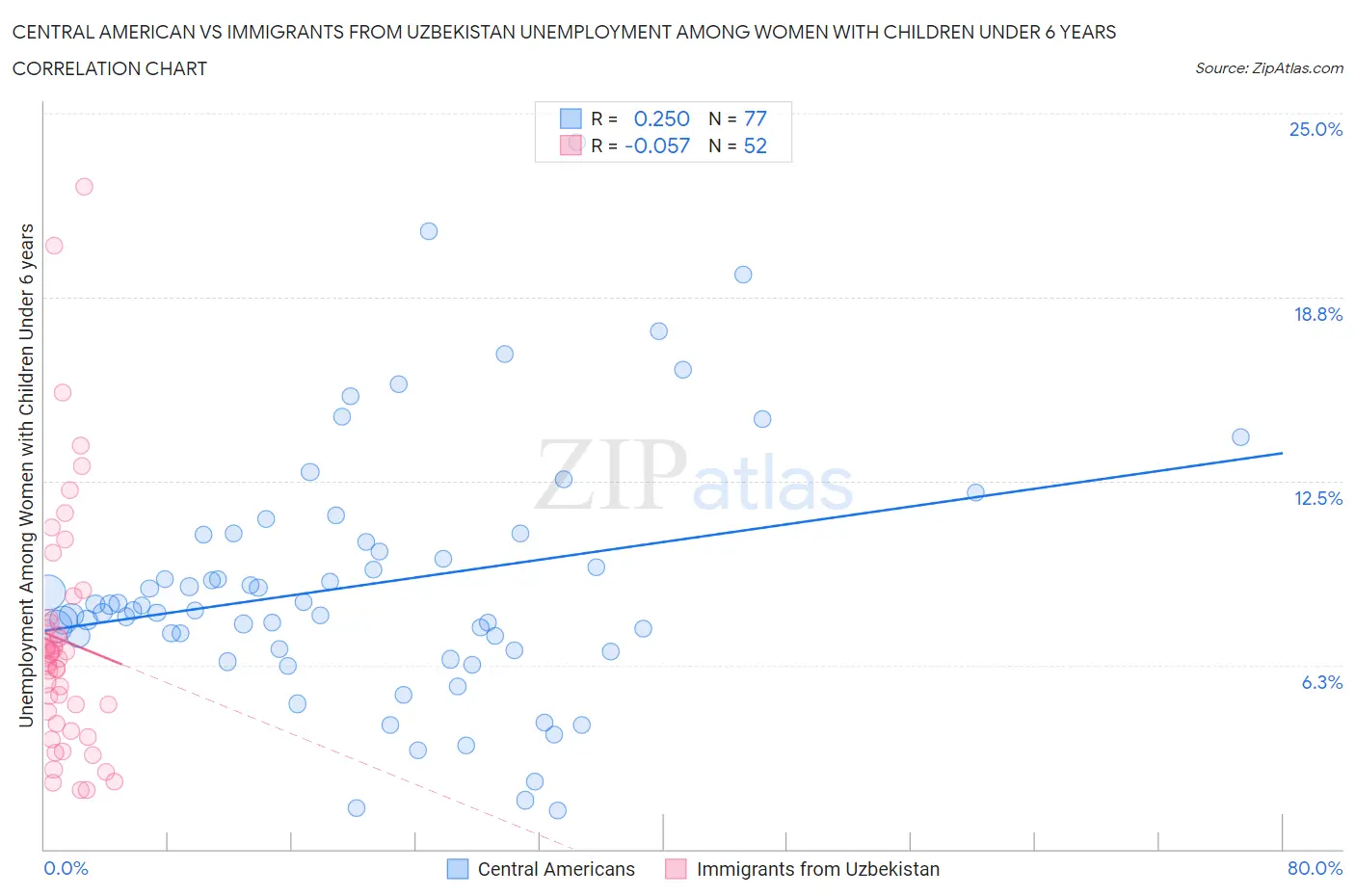 Central American vs Immigrants from Uzbekistan Unemployment Among Women with Children Under 6 years