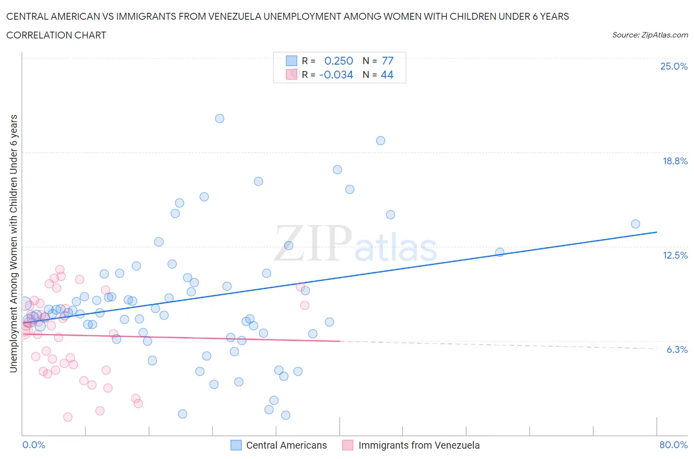 Central American vs Immigrants from Venezuela Unemployment Among Women with Children Under 6 years