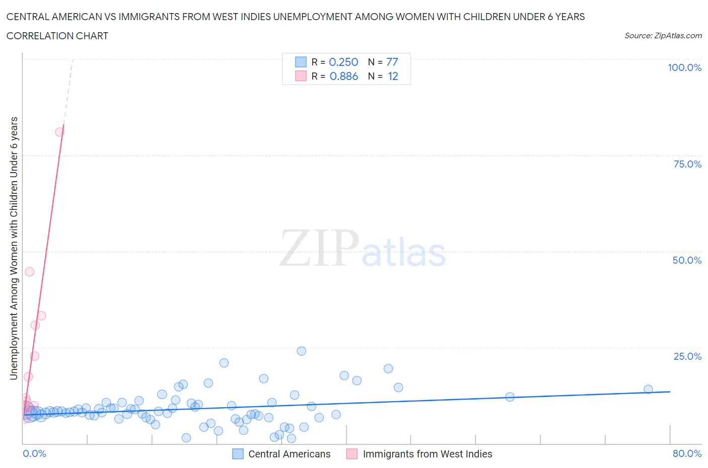 Central American vs Immigrants from West Indies Unemployment Among Women with Children Under 6 years