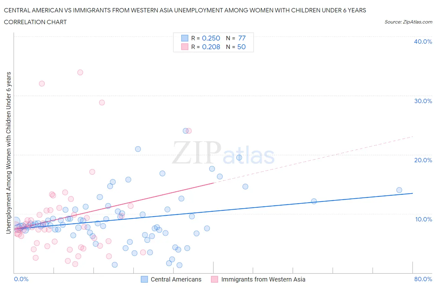 Central American vs Immigrants from Western Asia Unemployment Among Women with Children Under 6 years