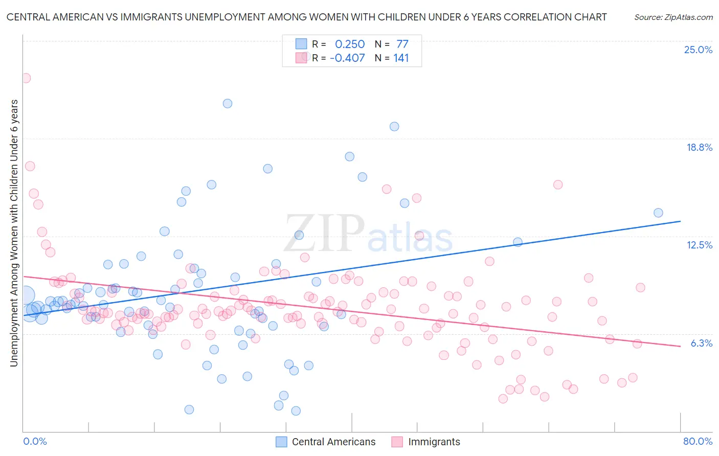 Central American vs Immigrants Unemployment Among Women with Children Under 6 years