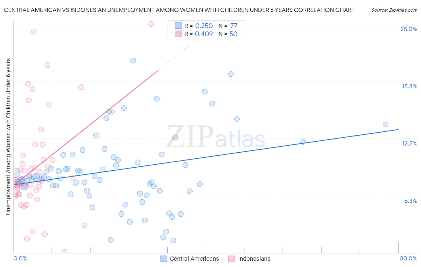 Central American vs Indonesian Unemployment Among Women with Children Under 6 years