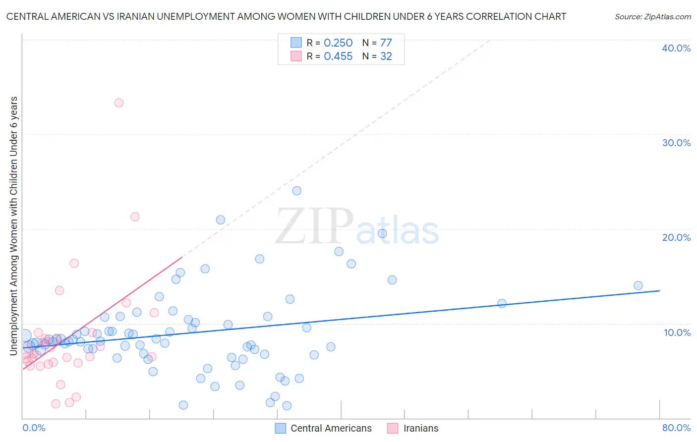 Central American vs Iranian Unemployment Among Women with Children Under 6 years