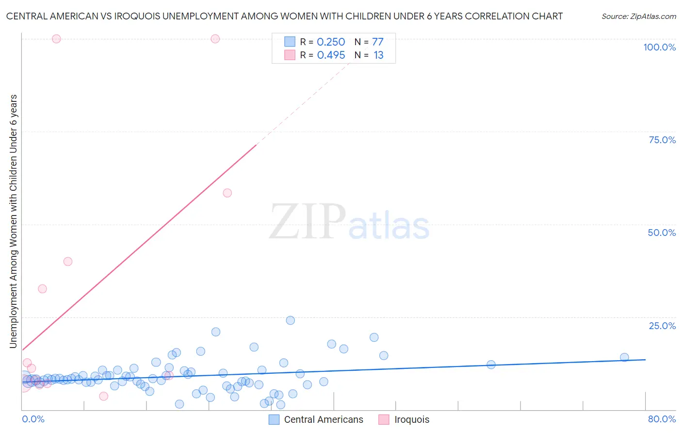 Central American vs Iroquois Unemployment Among Women with Children Under 6 years