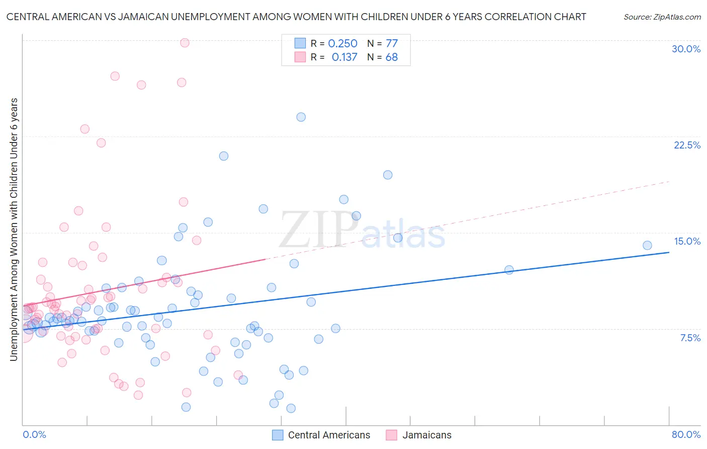 Central American vs Jamaican Unemployment Among Women with Children Under 6 years