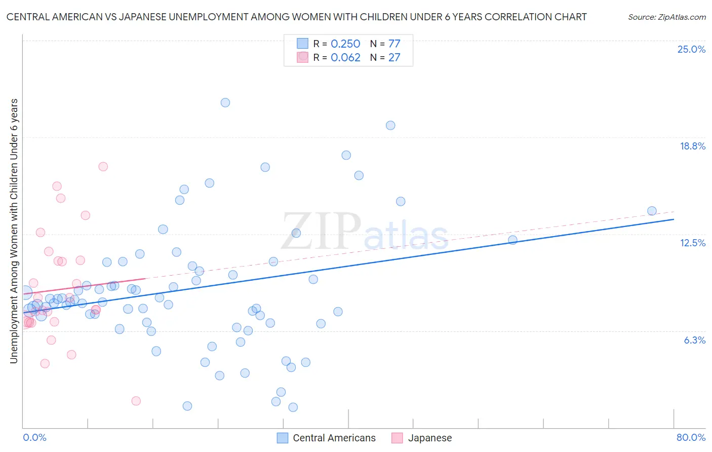 Central American vs Japanese Unemployment Among Women with Children Under 6 years