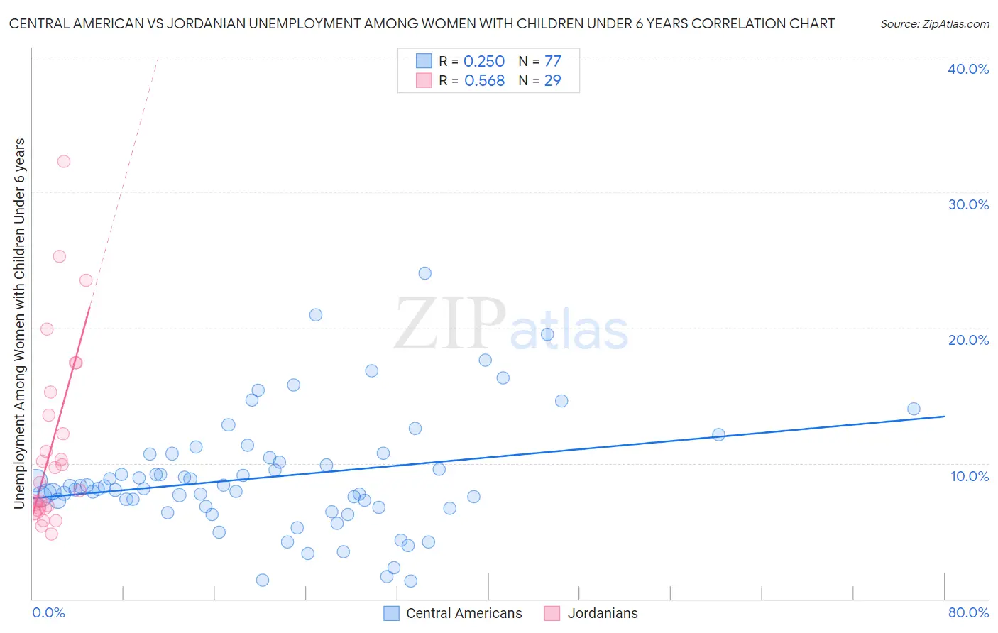 Central American vs Jordanian Unemployment Among Women with Children Under 6 years