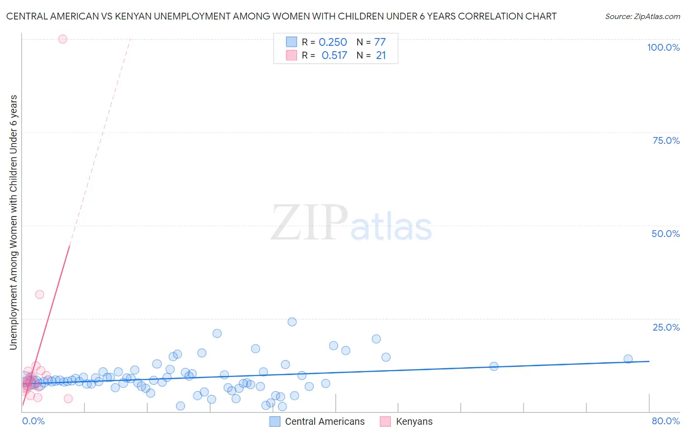 Central American vs Kenyan Unemployment Among Women with Children Under 6 years