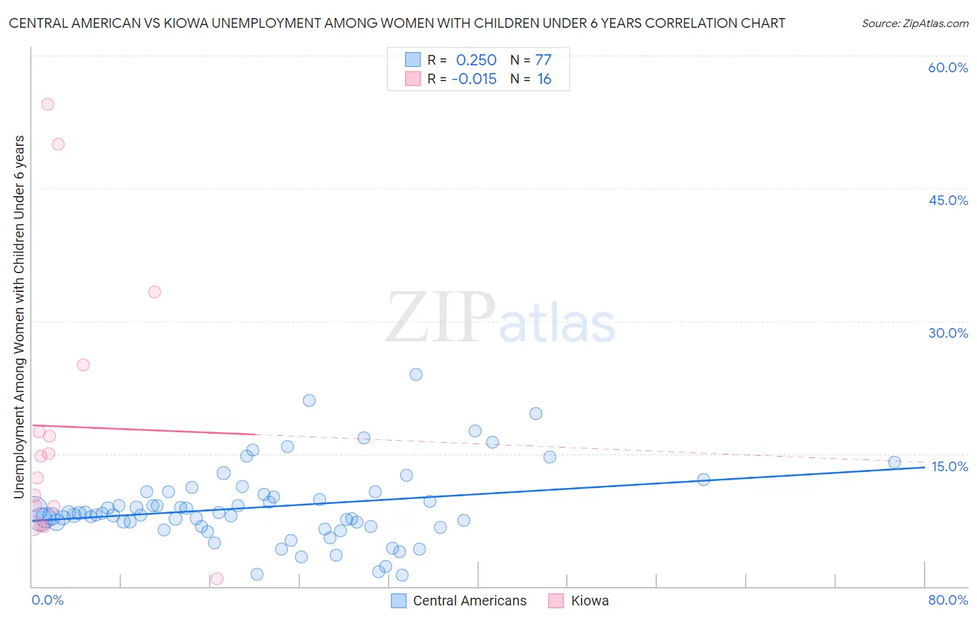 Central American vs Kiowa Unemployment Among Women with Children Under 6 years