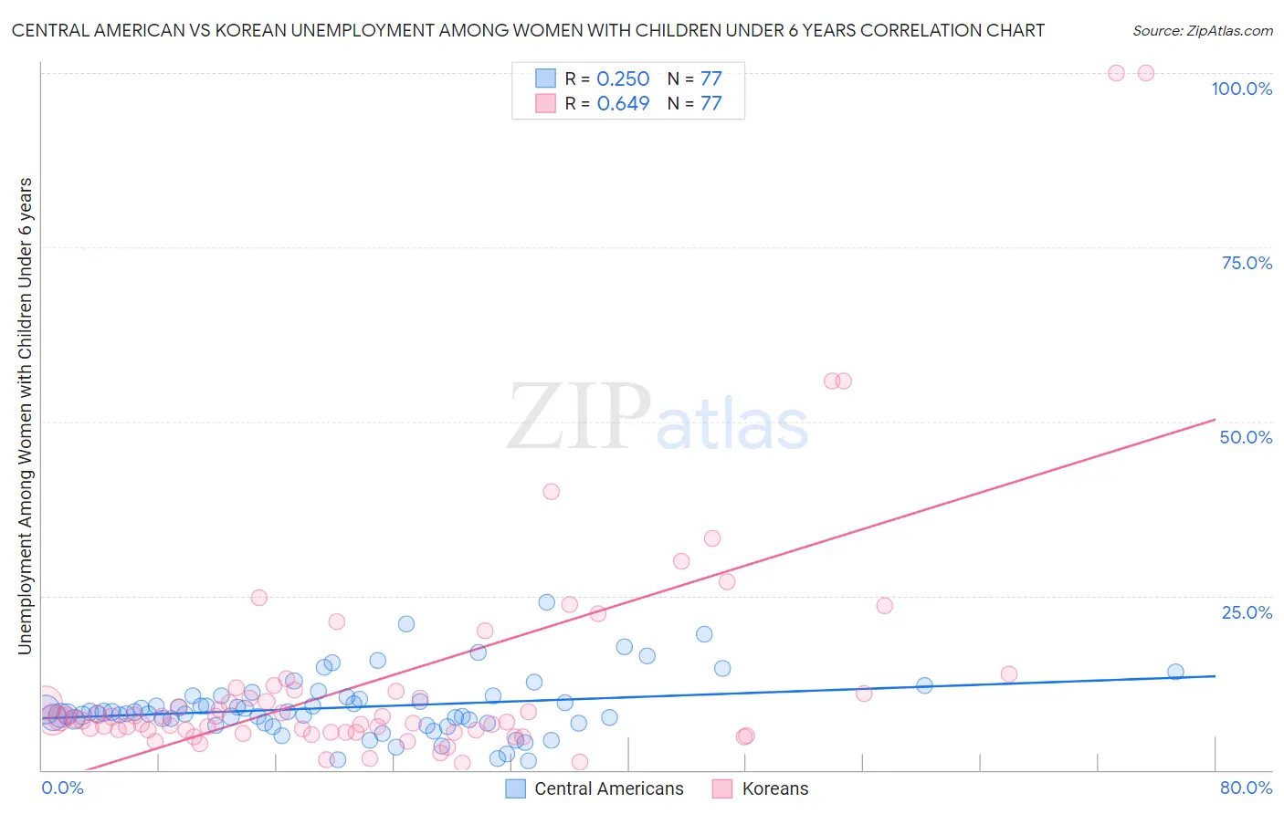 Central American vs Korean Unemployment Among Women with Children Under 6 years