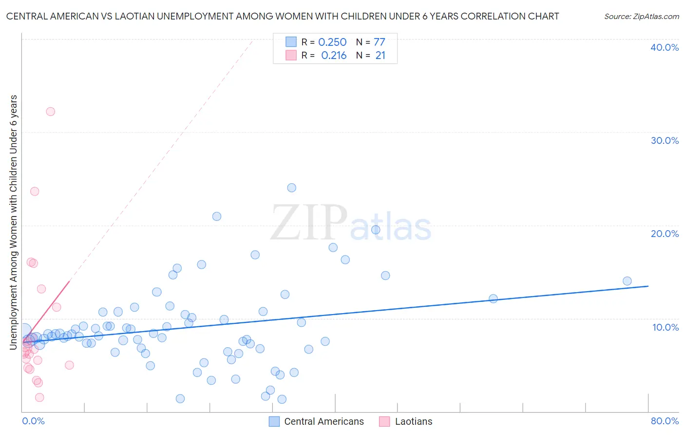 Central American vs Laotian Unemployment Among Women with Children Under 6 years