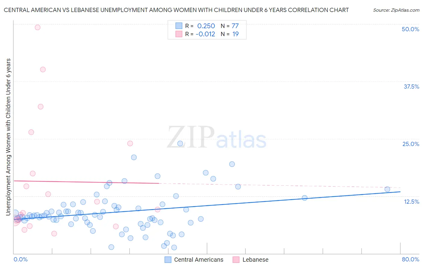 Central American vs Lebanese Unemployment Among Women with Children Under 6 years