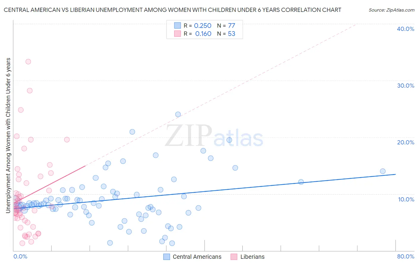Central American vs Liberian Unemployment Among Women with Children Under 6 years