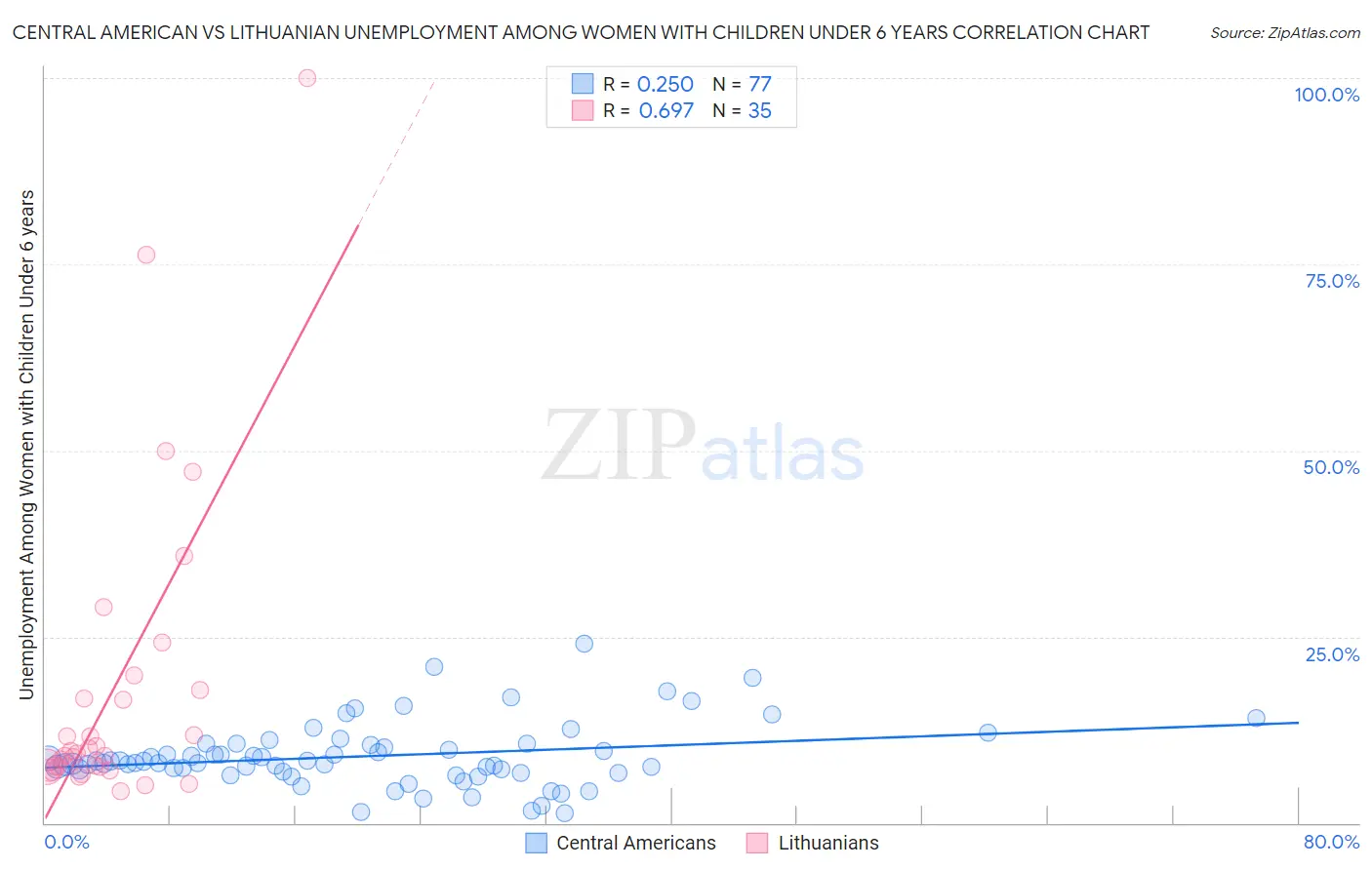 Central American vs Lithuanian Unemployment Among Women with Children Under 6 years